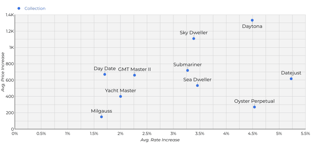 Rolex submariner price sale increase chart